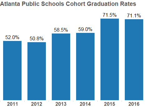 APS 2011-16 Cohort Graduation Rates APS 2011-16 Cohort Graduation Rates